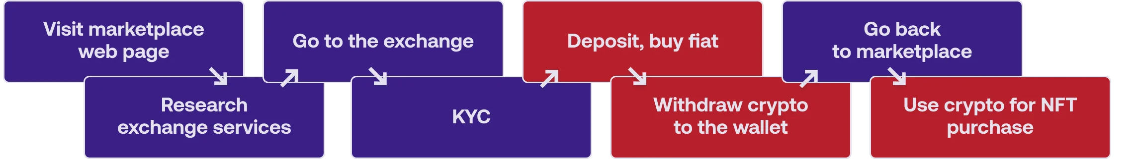 Market user flow