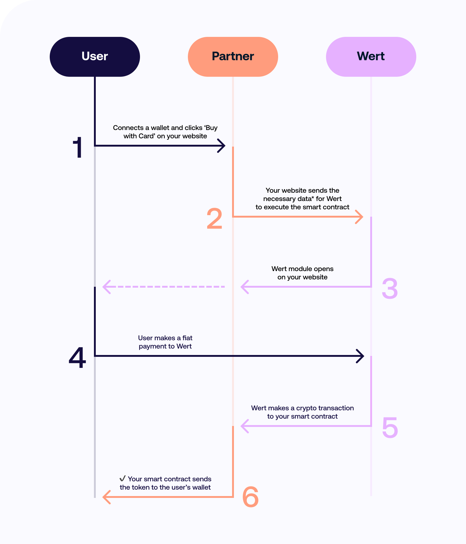 How Wert integration works