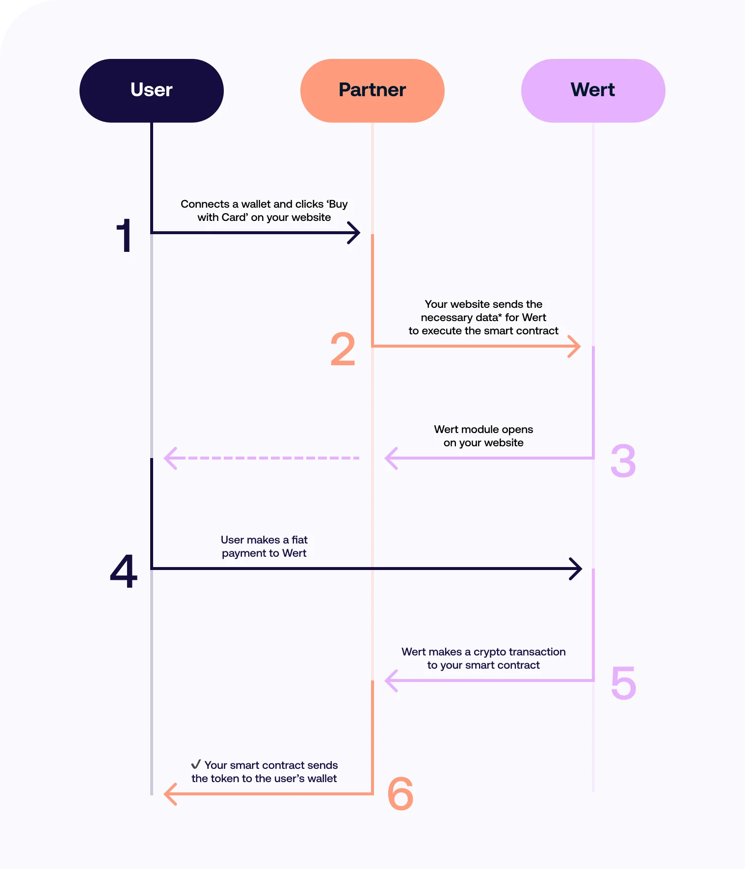 How Wert integration works